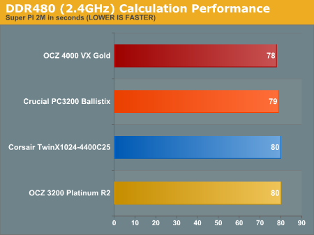 DDR480 (2.4GHz) Calculation Performance